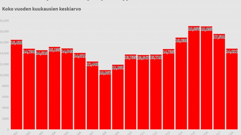 Arbetslösheten inom servicebranschen minskade ifjol: färre arbetslösa sedan år 2013