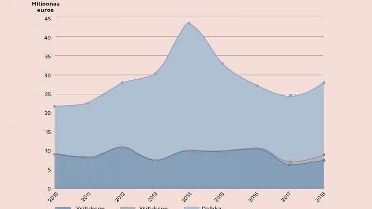 Företagsstödet till servicebranscher ökade åter – största mottagaren omsusade Kakslauttanen