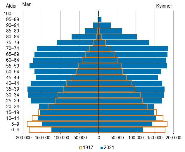Befolkningsstrukturen den 31 december år 1917 och år 2021 . Bild: Statistikcentralen